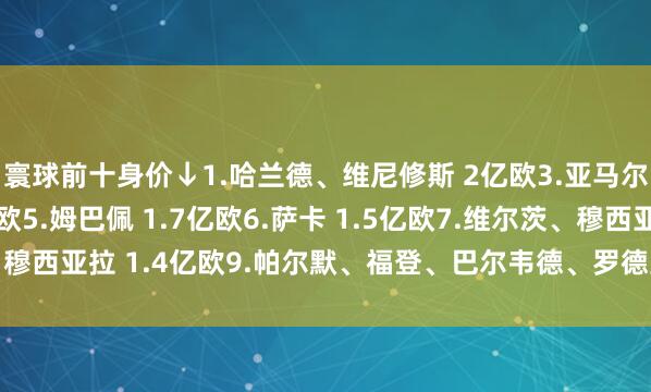 寰球前十身价↓1.哈兰德、维尼修斯 2亿欧3.亚马尔、贝林厄姆 1.8亿欧5.姆巴佩 1.7亿欧6.萨卡 1.5亿欧7.维尔茨、穆西亚拉 1.4亿欧9.帕尔默、福登、巴尔韦德、罗德里 1.3亿欧体育集锦